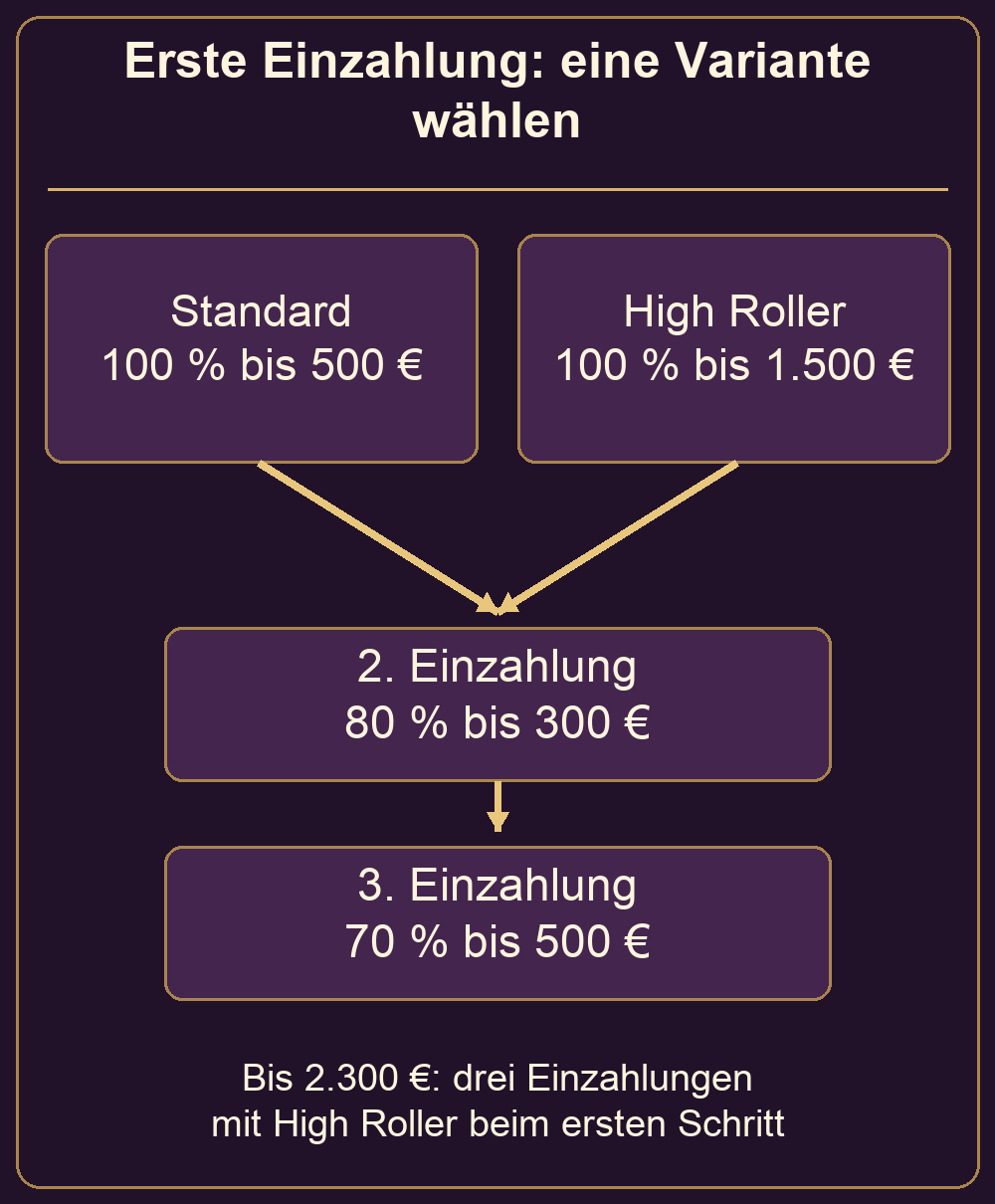 Ablauf und Zusammenhänge für den Bonusstart