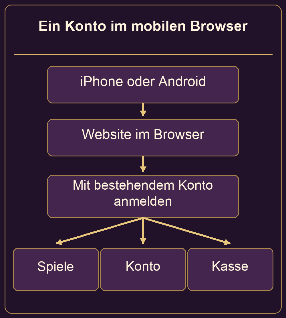 Ablauf und Zusammenhänge für den mobilen Browser